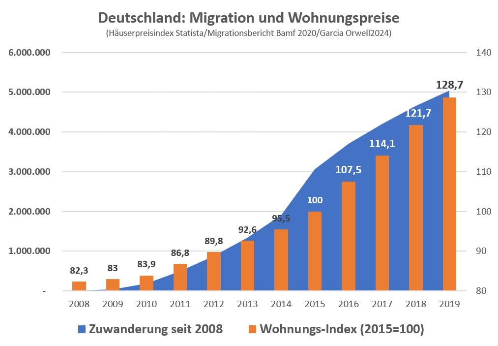 Migration und Wohnungspreise