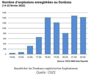 Donbass Explosionen