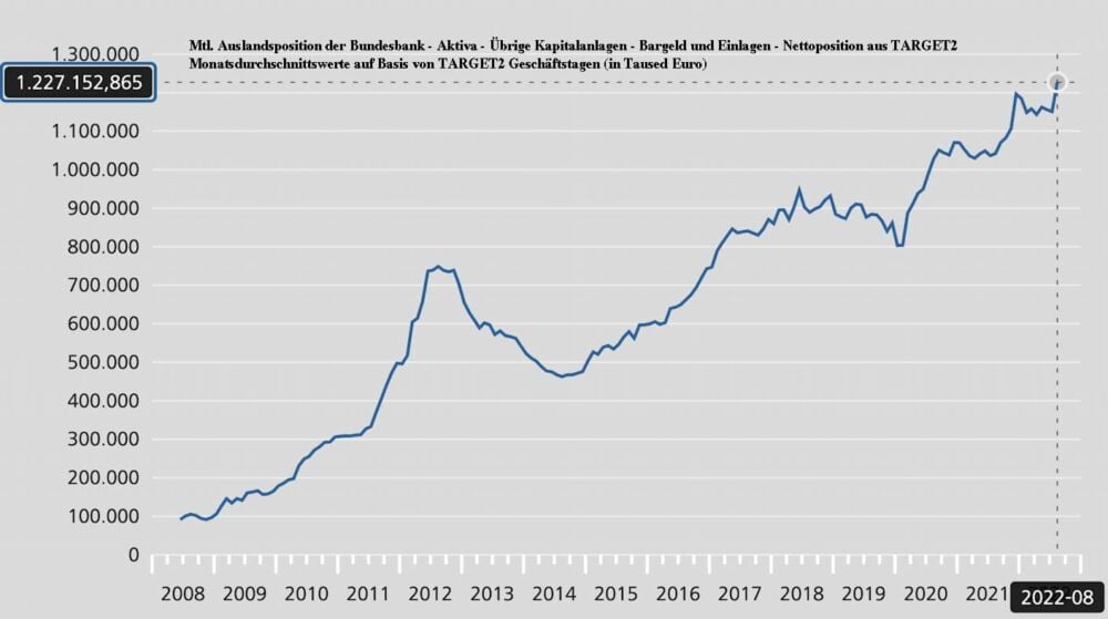 Bundesbank mit Target 2 unbeirrt auf Rekordkurs