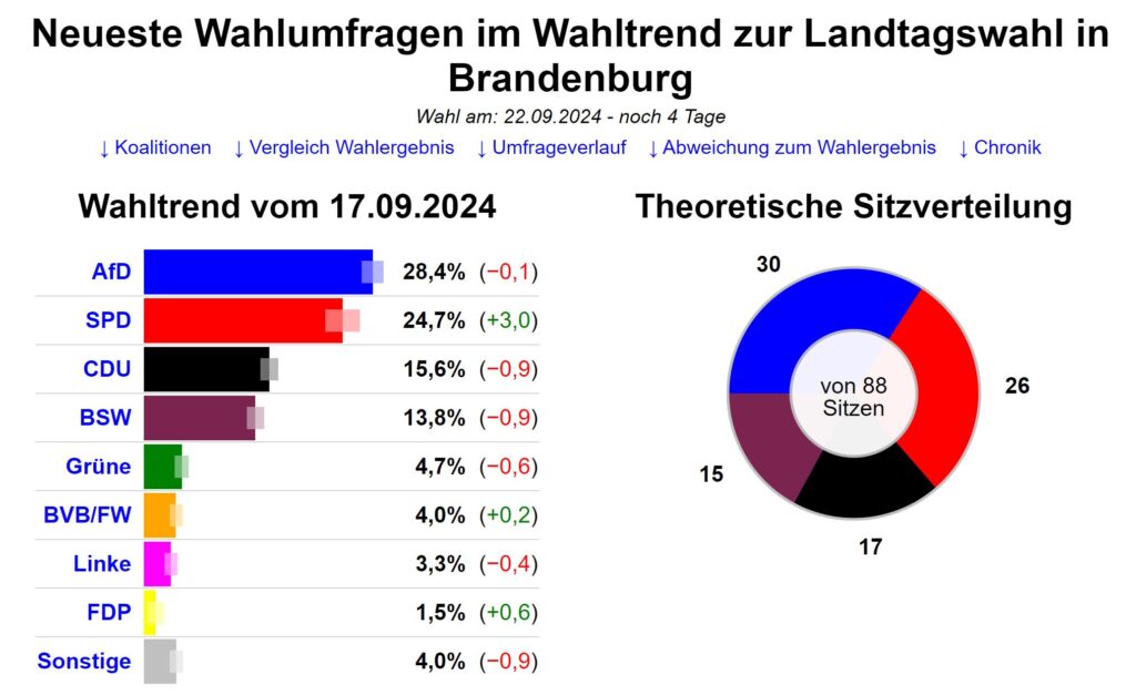 wahltrend